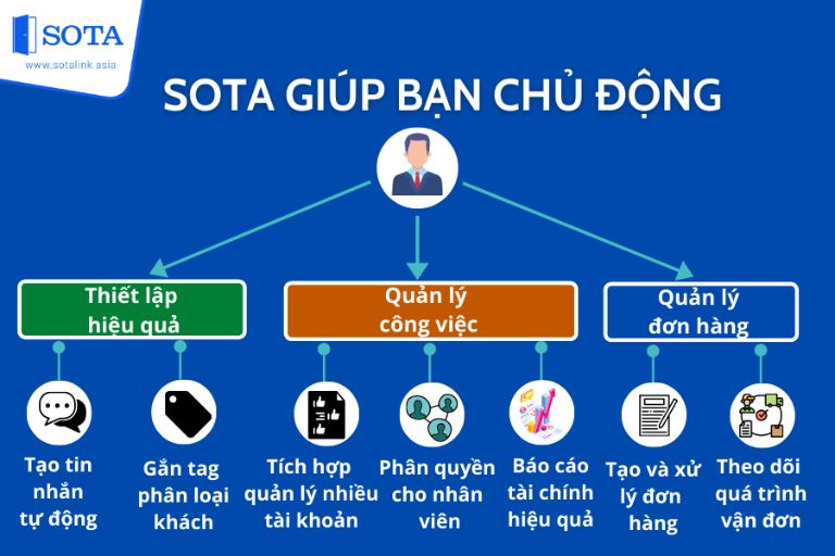 SOTA Shopee là ứng dụng chat đa sàn đầu tiên tại Việt Nam.