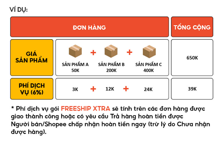 Tìm hiểu Freeship Extra Shopee là gì? Các ưu đãi cho người bán