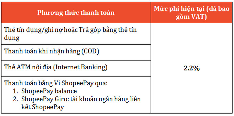 Phí thanh toán là một trong các loại phí bán hàng trên Shopee