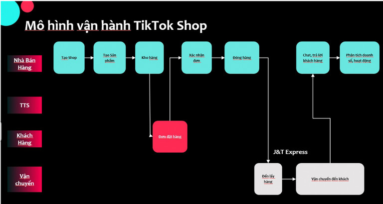 Tóm tắt mô hình vận hành TikTok Shop